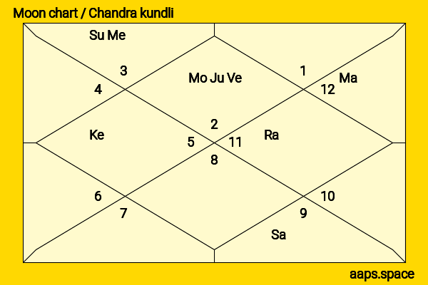 Manjari Fadnis chandra kundli or moon chart